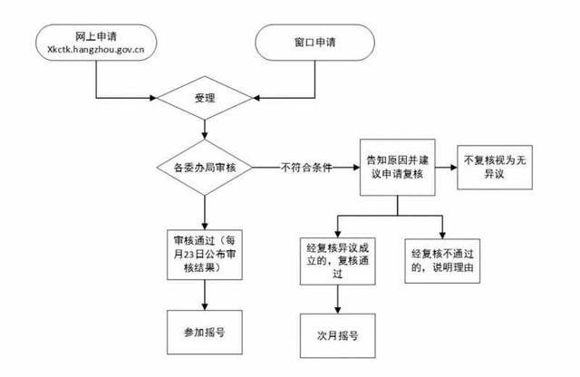 杭州摇号个人申请流程条件，杭州车牌怎么摇号申请-