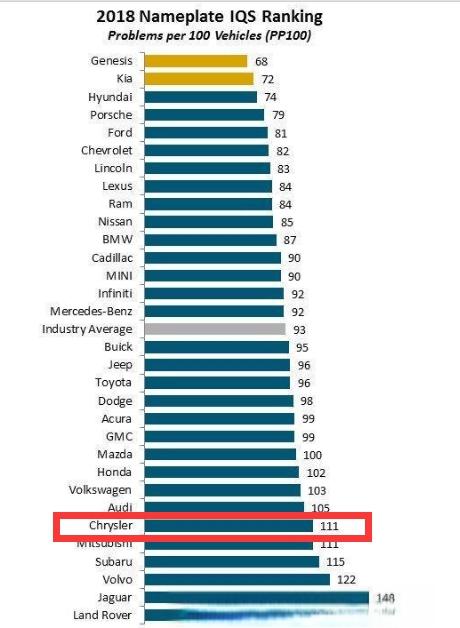 克莱斯勒300c质量很烂吗，老款克莱斯勒300c通病-