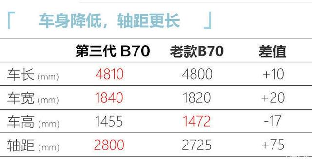 红旗新一代H5“换标”奔腾B70造型惊艳，性能越级-