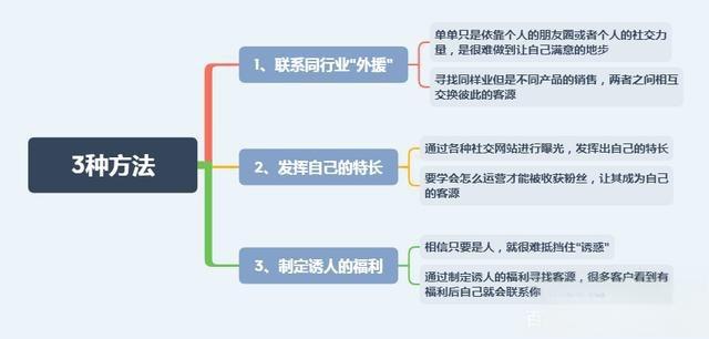 销售新手该怎么找客源？聪明人用这3种方法，让客户主动联系自己-